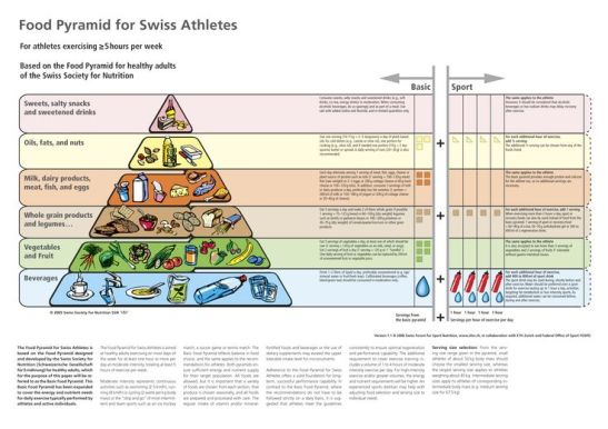 food pyramid for swiss athletes
