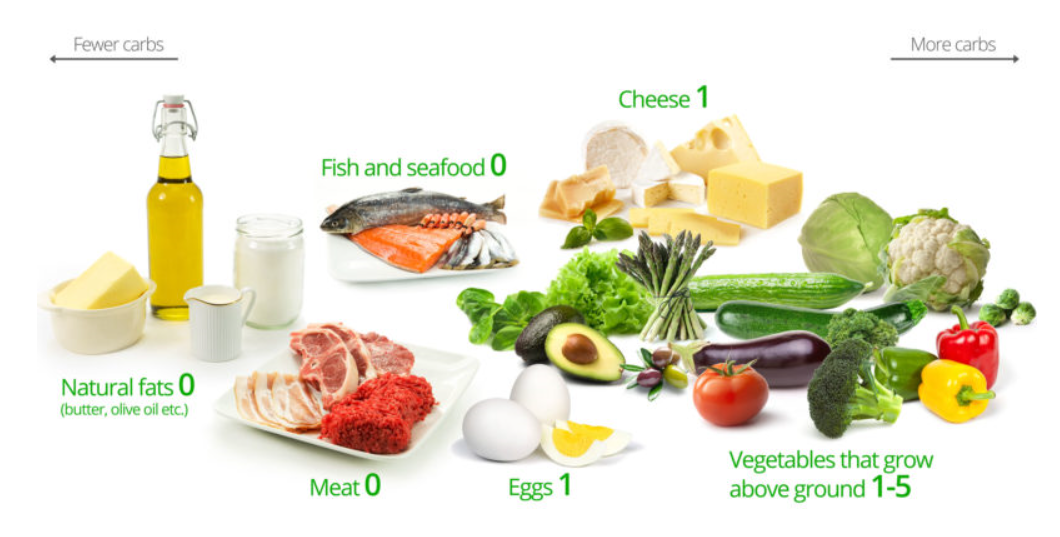 fewer carbs higher carbs